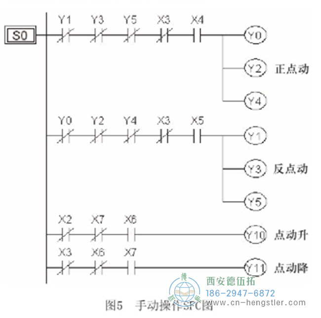 手動(dòng)操作SFC圖