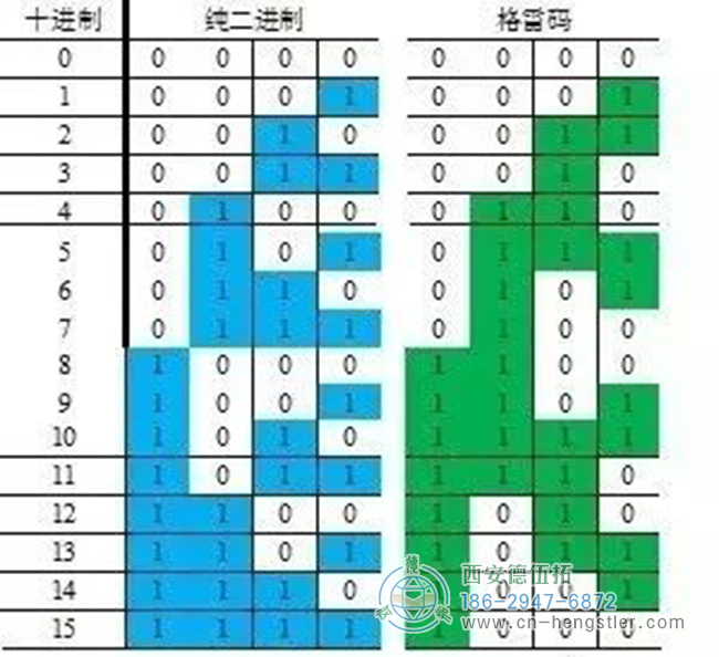 以下是以4位代碼為例，對(duì)比格雷碼與純二進(jìn)制碼：