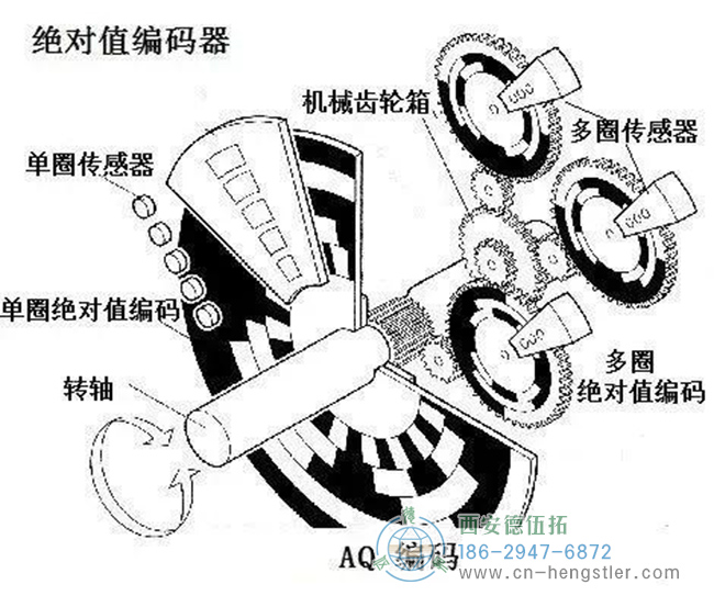 格雷碼編碼的碼盤(pán)，制作寬容度與容錯(cuò)性最佳