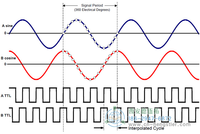亨士樂高分辨率編碼器信號周期的4倍插值