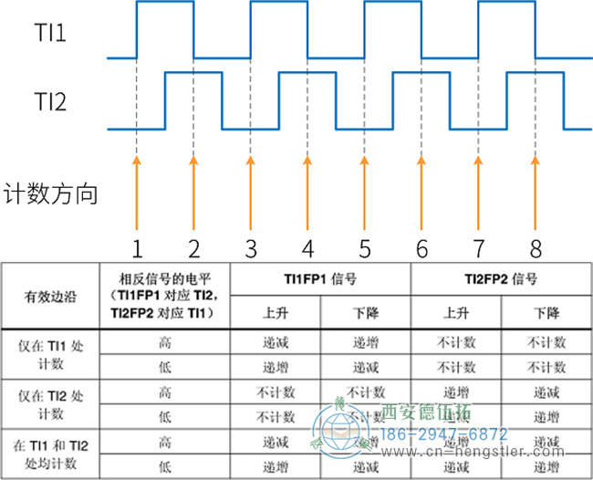 編碼器接口實現(xiàn)信號采集和倍頻的工作原理圖