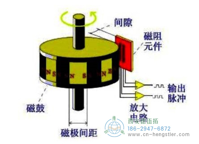 圖為磁性編碼器主要部分磁阻傳感器、磁鼓、信號處理電路的結(jié)構(gòu)示意圖