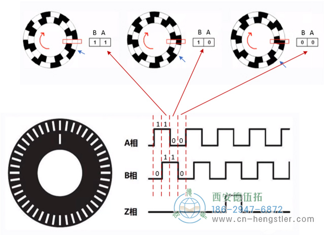 圖為Hengstler增量編碼器的碼盤及A相、B相、Z相的波形示意圖