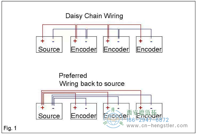 編碼器不要通過設(shè)備布線，而是從源頭布線
