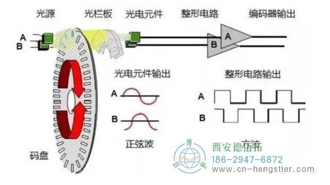 圖為亨士樂增量編碼器工作原理圖